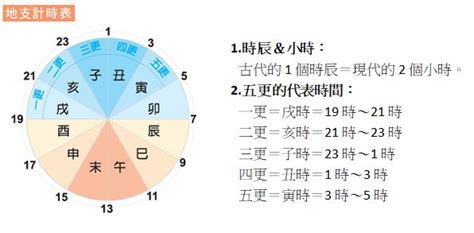 戍時|古代的十二時辰都是幾點？